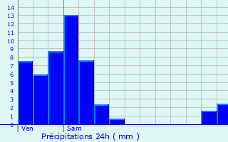 Graphique des précipitations prvues pour Erstein