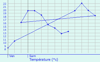 Graphique des tempratures prvues pour Rognes