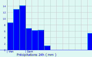 Graphique des précipitations prvues pour Saint-Avold