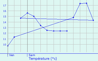 Graphique des tempratures prvues pour Sint-Laureins