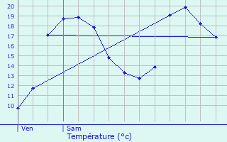 Graphique des tempratures prvues pour Allauch