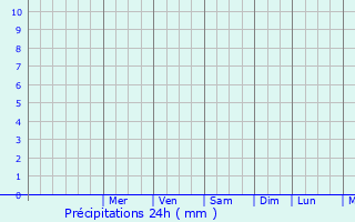 Graphique des précipitations prvues pour Morbi