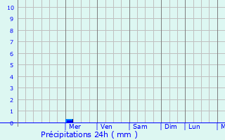 Graphique des précipitations prvues pour Zuwarah