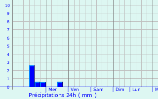 Graphique des précipitations prvues pour Starokucherganovka