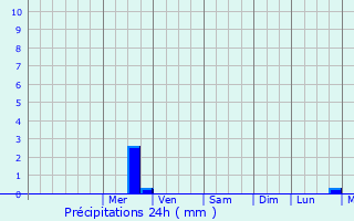 Graphique des précipitations prvues pour Skidal
