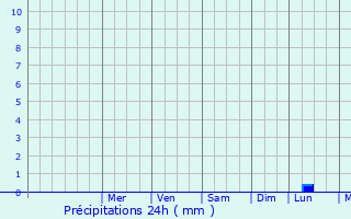 Graphique des précipitations prvues pour Banbasa