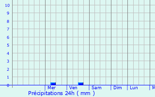 Graphique des précipitations prvues pour Floriana