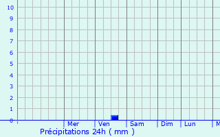 Graphique des précipitations prvues pour Santa Maria di Licodia
