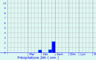 Graphique des précipitations prvues pour Kronshagen