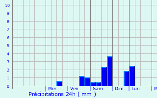 Graphique des précipitations prvues pour Ganderkesee
