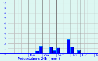 Graphique des précipitations prvues pour Lubliniec
