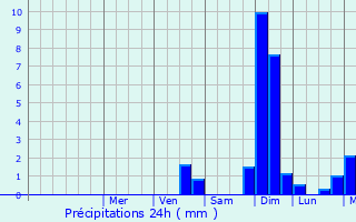 Graphique des précipitations prvues pour Luzino