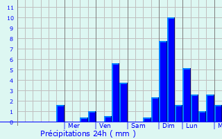 Graphique des précipitations prvues pour Paslek