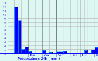 Graphique des précipitations prvues pour Langenzersdorf