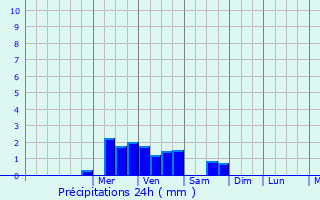 Graphique des précipitations prvues pour Varengeville-sur-Mer