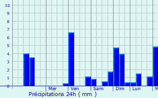 Graphique des précipitations prvues pour Segbwema