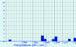 Graphique des précipitations prvues pour Kabo