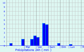 Graphique des précipitations prvues pour Villiers-sur-Seine