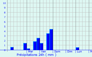Graphique des précipitations prvues pour Bzalles
