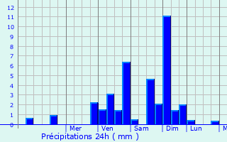 Graphique des précipitations prvues pour Colwyn Bay