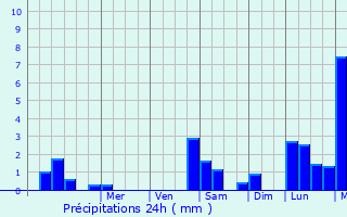 Graphique des précipitations prvues pour Lapovo