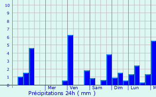 Graphique des précipitations prvues pour Kenema