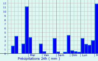 Graphique des précipitations prvues pour Bokkos