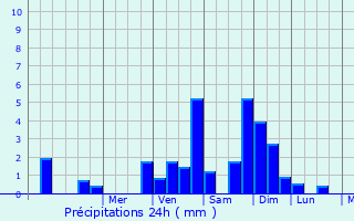 Graphique des précipitations prvues pour Moreton