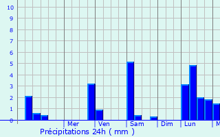 Graphique des précipitations prvues pour Puchheim