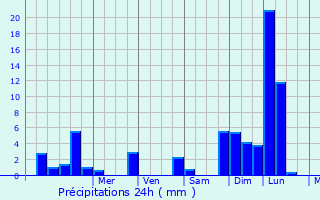 Graphique des précipitations prvues pour Trvignin