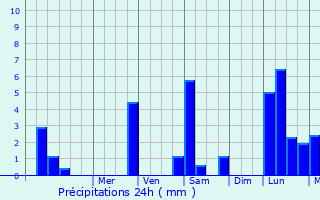 Graphique des précipitations prvues pour Dieen am Ammersee