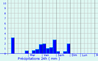 Graphique des précipitations prvues pour Ouilly-le-Vicomte