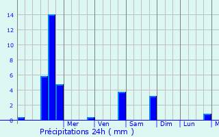 Graphique des précipitations prvues pour Nymburk