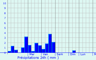 Graphique des précipitations prvues pour Montpensier