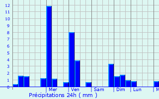 Graphique des précipitations prvues pour Carmaux