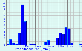 Graphique des précipitations prvues pour Bettant