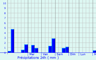 Graphique des précipitations prvues pour Gavray