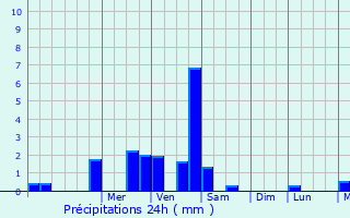 Graphique des précipitations prvues pour Aougny