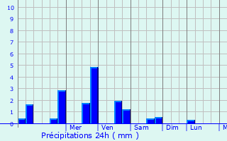 Graphique des précipitations prvues pour Fresnoy-le-Chteau