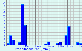 Graphique des précipitations prvues pour Valeins