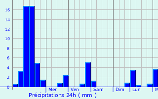 Graphique des précipitations prvues pour Umkirch