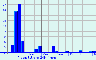 Graphique des précipitations prvues pour Oberndorf