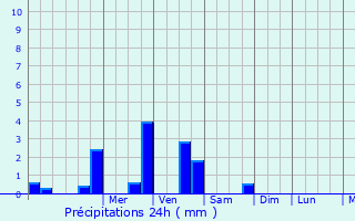 Graphique des précipitations prvues pour Loisy-sur-Marne