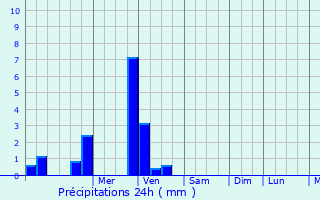 Graphique des précipitations prvues pour Saint-Pey-d