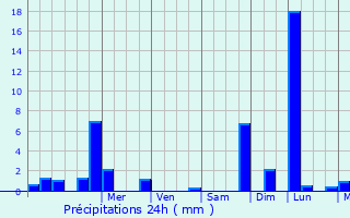 Graphique des précipitations prvues pour Neurey-en-Vaux