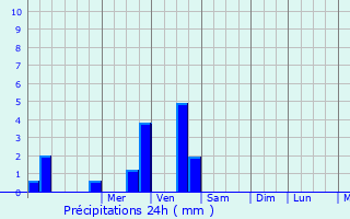 Graphique des précipitations prvues pour Pr-Saint-vroult