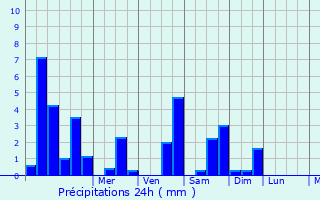 Graphique des précipitations prvues pour Psedakh