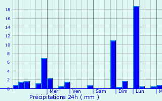 Graphique des précipitations prvues pour Creveney