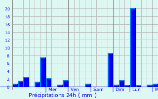 Graphique des précipitations prvues pour Amblans-et-Velotte