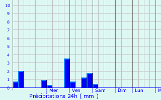 Graphique des précipitations prvues pour Avess